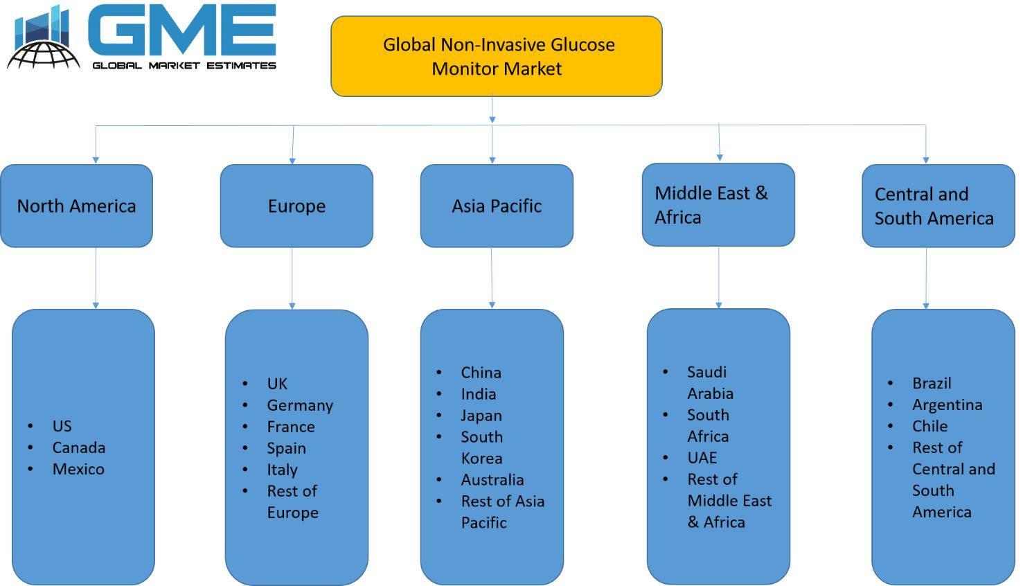 Global Non-Invasive Glucose Monitor Market